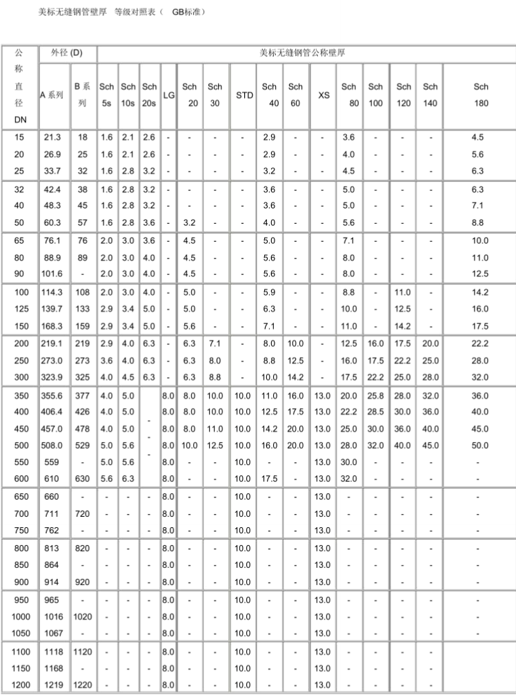 天津大無(wú)縫鋼管廠DN無(wú)縫鋼管壁厚對(duì)照表
